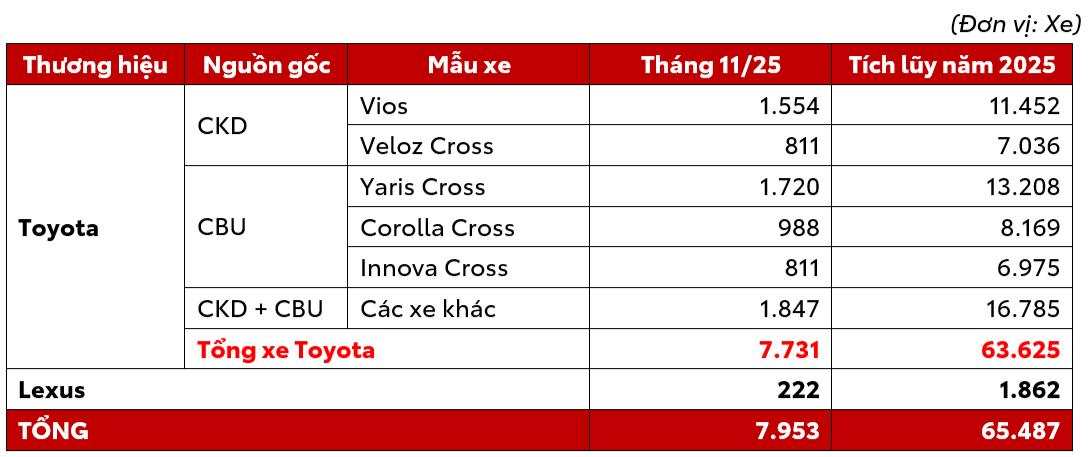 doanh so thang 11 Toyota Việt Nam công bố doanh số bán hàng tháng 11